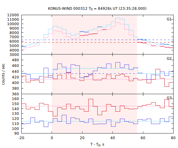 light curves