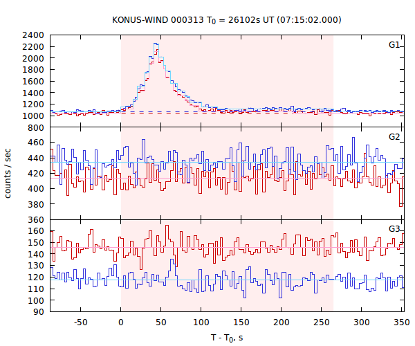 light curves