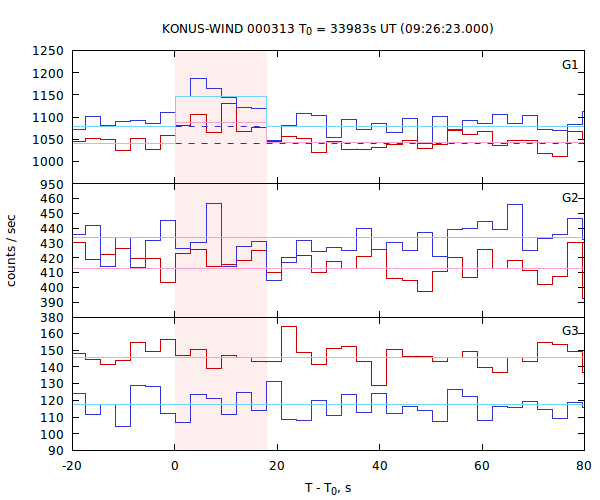 light curves