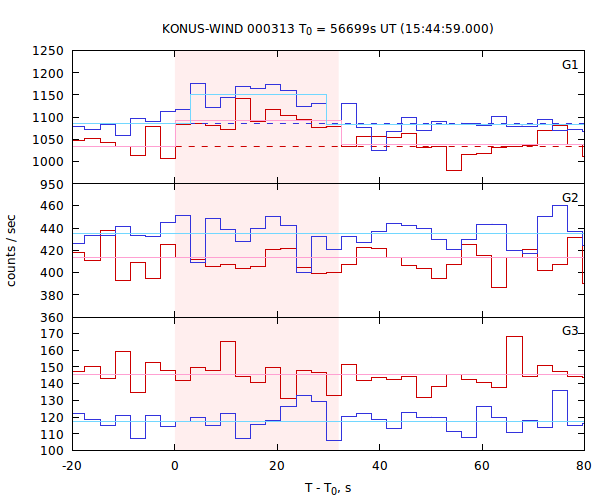 light curves