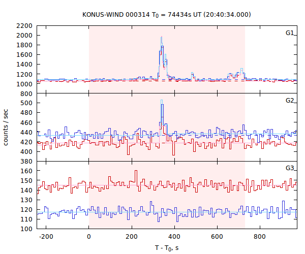 light curves