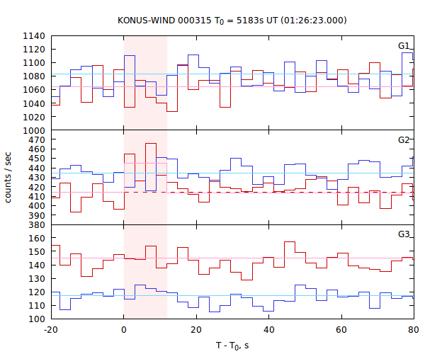 light curves