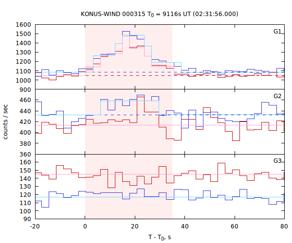 light curves