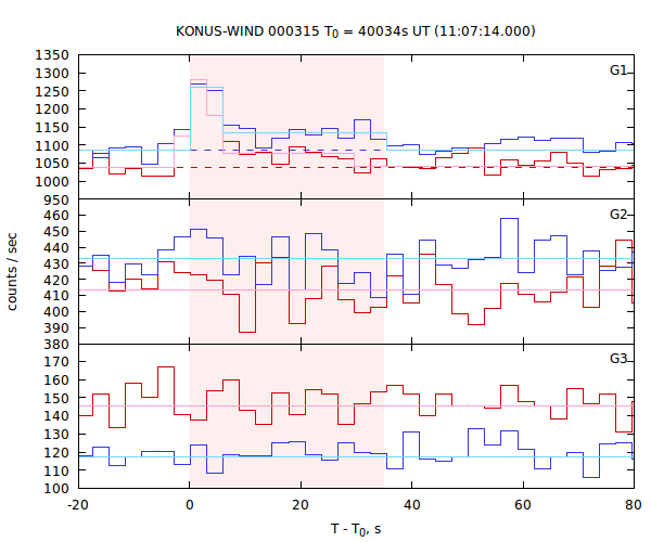 light curves