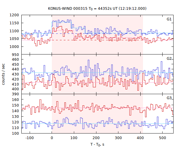 light curves