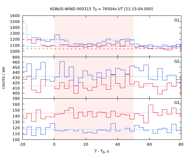 light curves