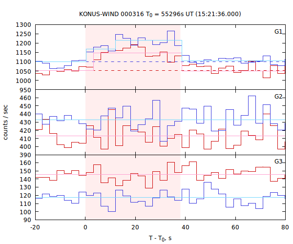 light curves