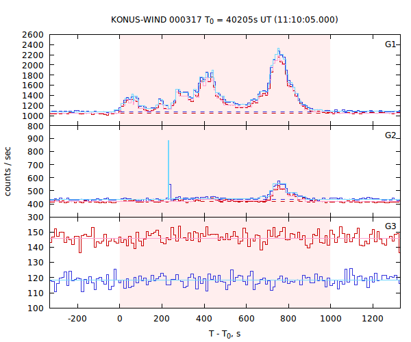 light curves