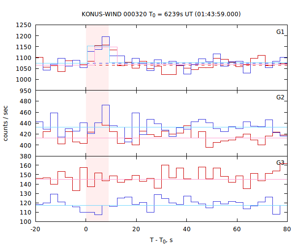 light curves