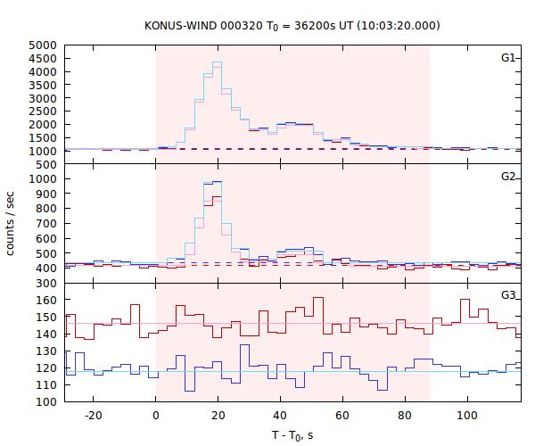 light curves