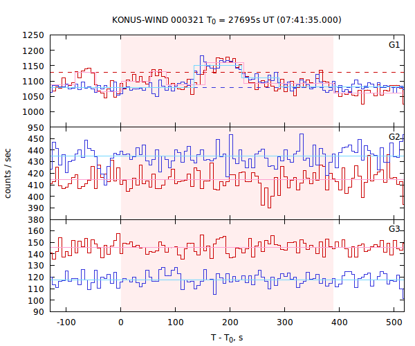 light curves