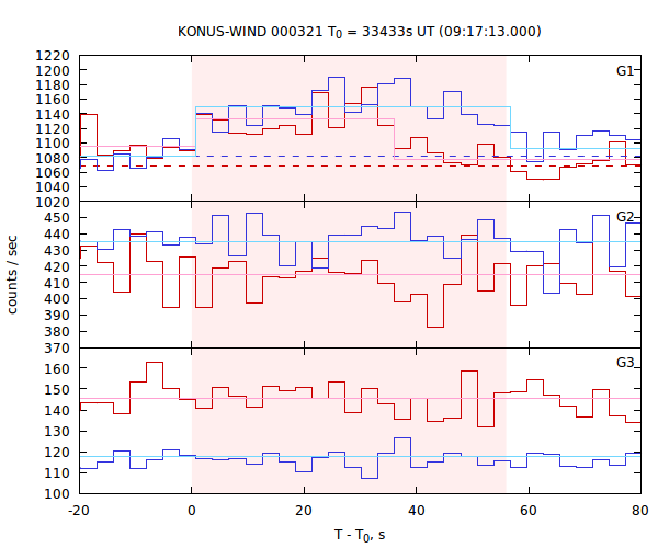 light curves