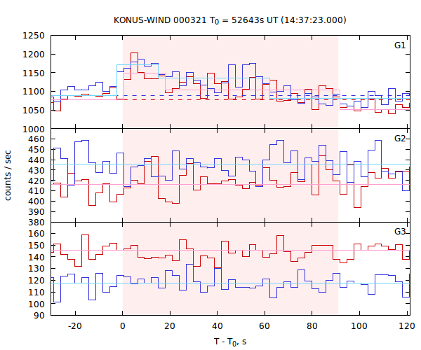 light curves