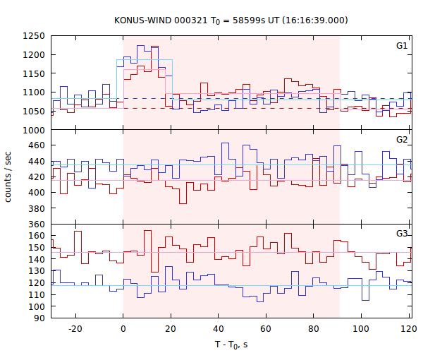 light curves