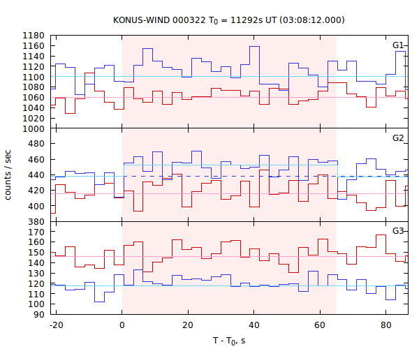 light curves