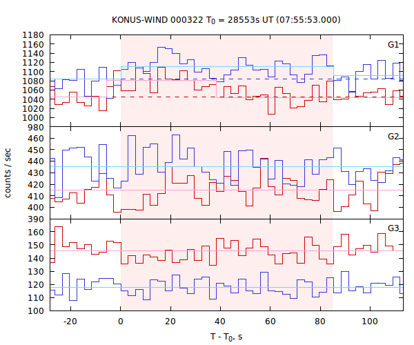 light curves