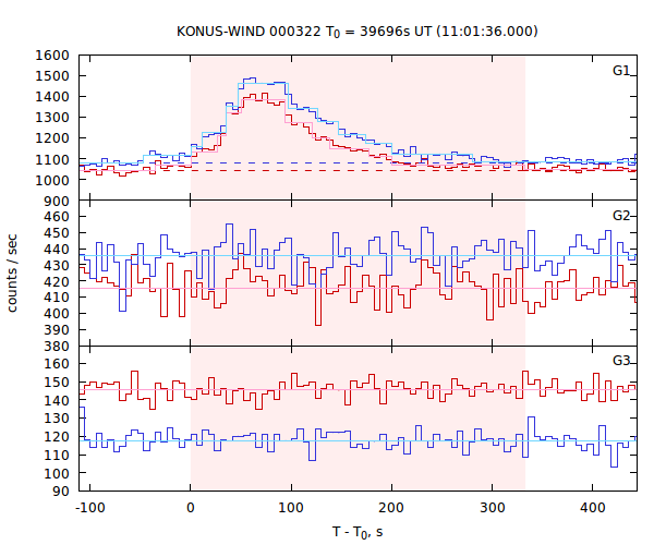 light curves