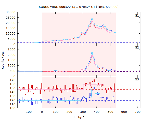 light curves