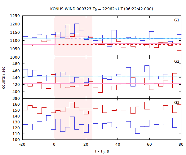 light curves