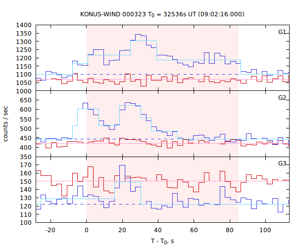 light curves