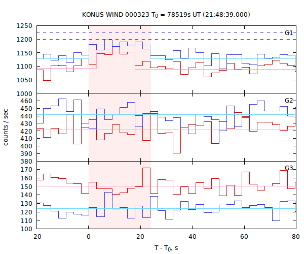 light curves