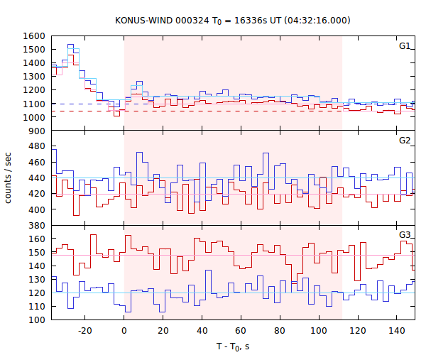 light curves