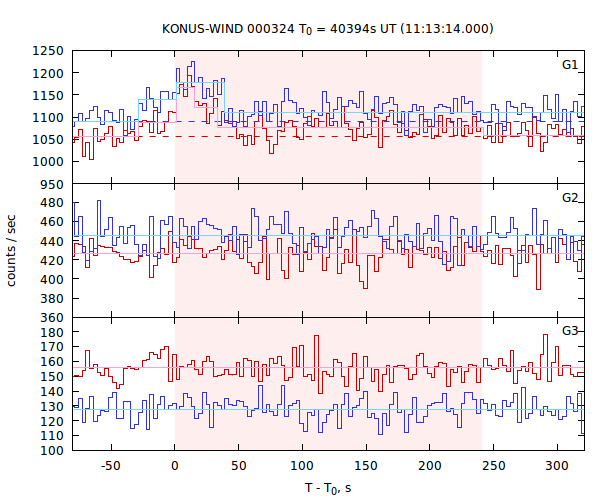 light curves