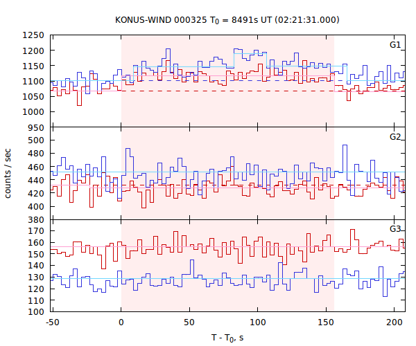 light curves