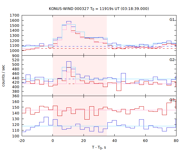 light curves