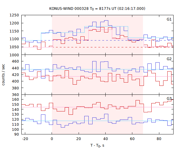 light curves