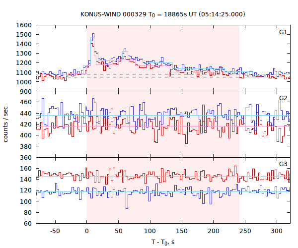 light curves