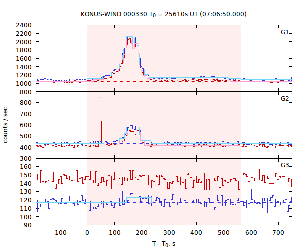 light curves