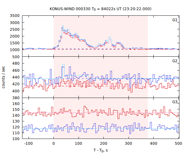 light curves