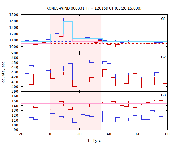 light curves