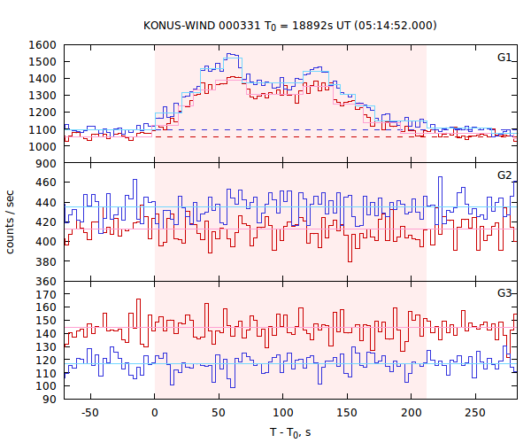 light curves