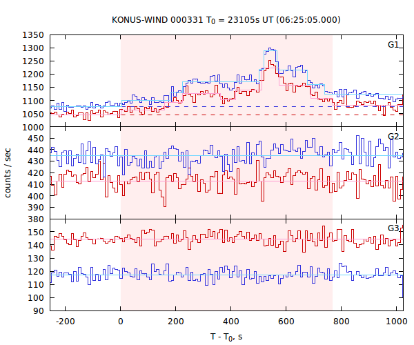 light curves