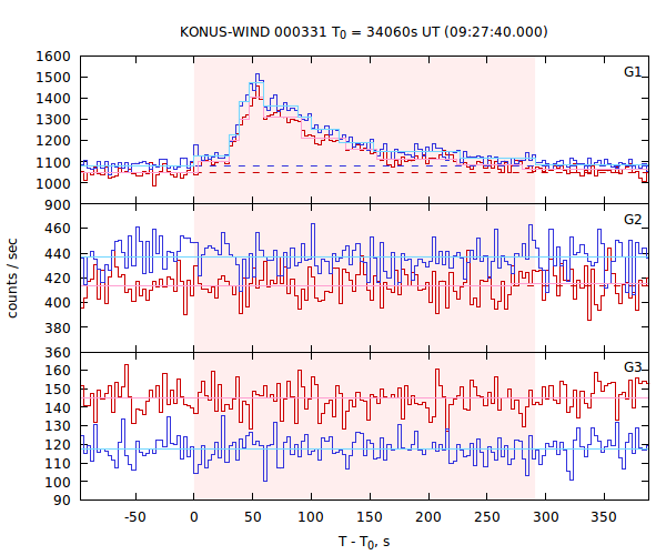 light curves