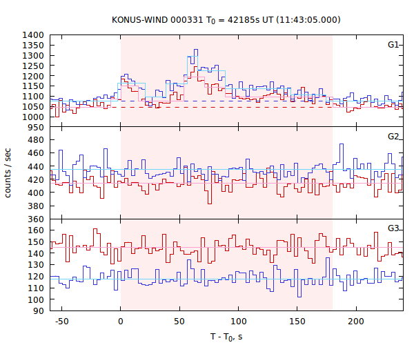 light curves