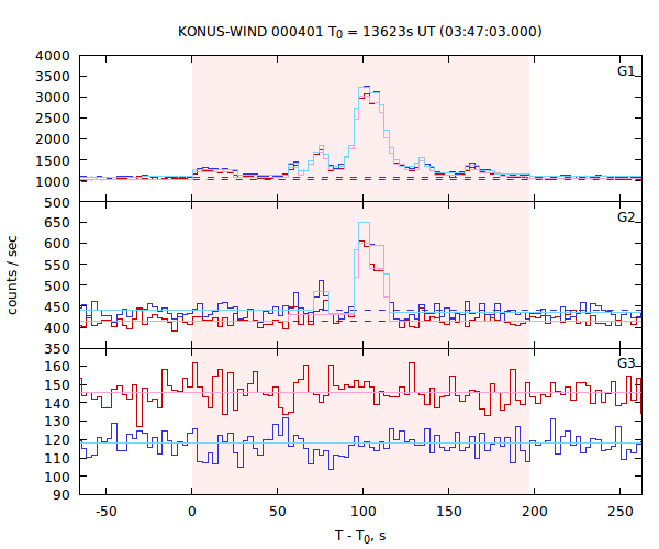 light curves