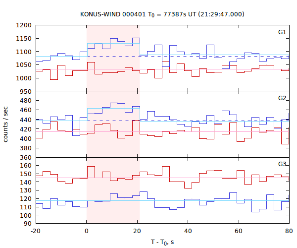 light curves