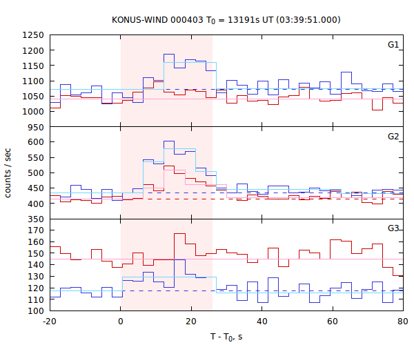 light curves