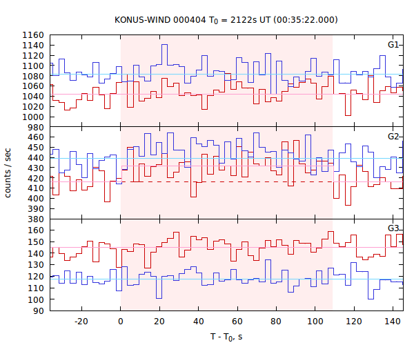 light curves