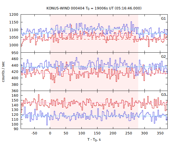 light curves