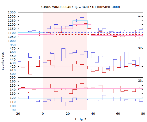 light curves