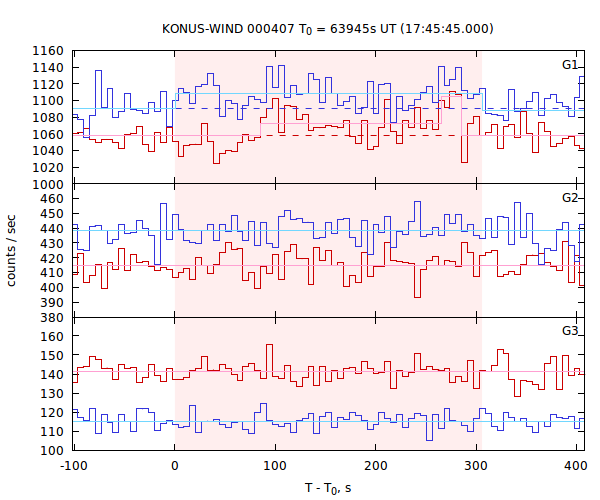 light curves