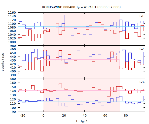 light curves