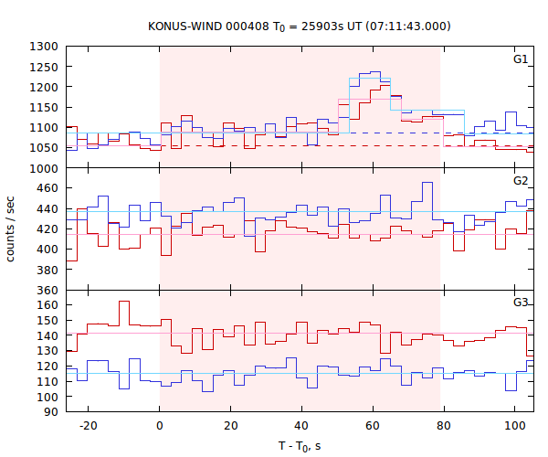 light curves