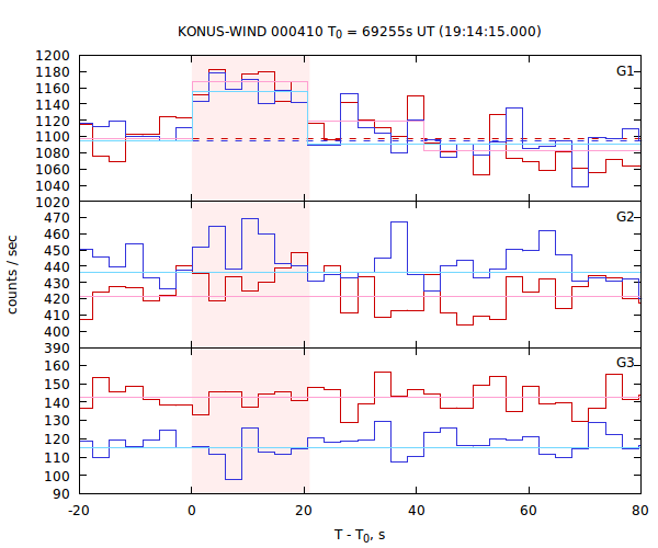 light curves