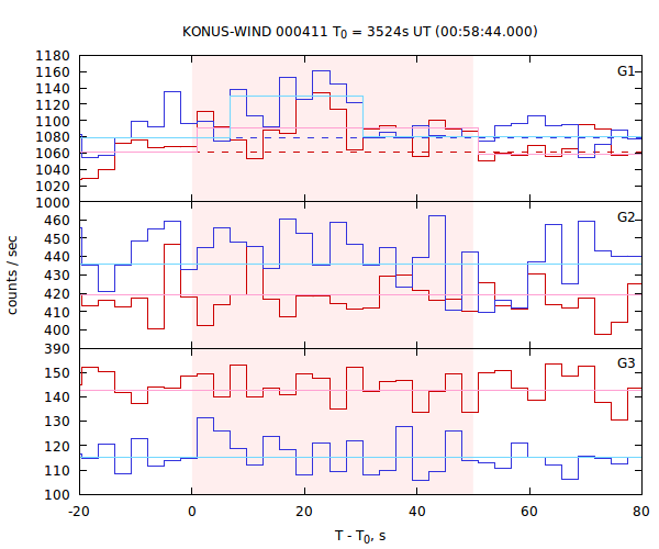 light curves