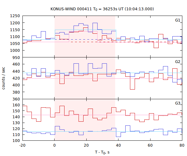 light curves